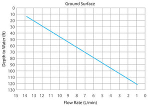 Solinst Model 415- 12V Submersible Pump